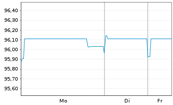 Chart Raiffeisen Bank Intl AG Med.-T.Nts 2021(28/33) - 1 Week