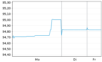 Chart Equitable Fin. Life Global Fdg EO-Med.T.Nts 21(28) - 1 Woche