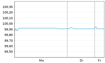Chart JDE Peet's N.V. EO-Med.-Term Notes 2021(21/26) - 1 Woche