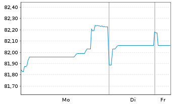 Chart JDE Peet's N.V. EO-Med.-Term Notes 2021(21/33) - 1 Woche