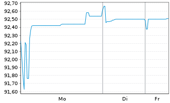 Chart JDE Peet's N.V. EO-Med.-Term Notes 2021(21/29) - 1 Woche