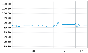 Chart Bank of Cyprus PCL EO-FLR Med.-T. Nts 2021(26/27) - 1 Woche