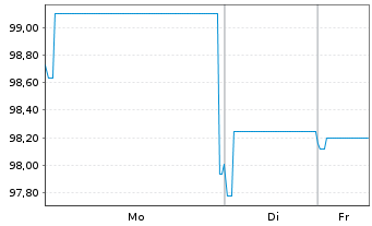 Chart UBM Development AG EO-FLR Notes 2021(26/Und.) - 1 Woche