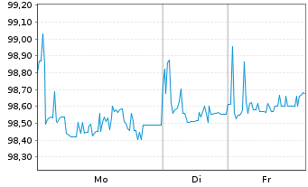 Chart Nobel Bidco B.V. EO-Bonds 2021(21/28) Reg.S - 1 Woche