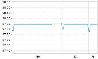 Chart Nomad Foods BondCo PLC EO-Notes 2021(21/28) Reg.S - 1 Woche