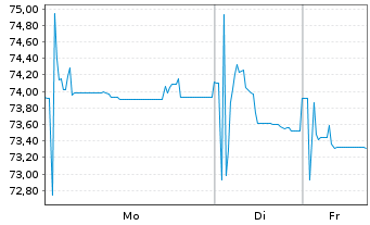 Chart Grupo Antolin Irausa S.A. EO-Nts. 2021(21/28)Reg.S - 1 Week