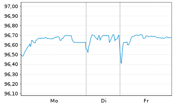 Chart Teollisuuden Voima Oyj EO-Med.Term Nts 2021(21/28) - 1 Woche