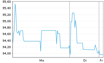 Chart CTP N.V. EO-Medium-Term Nts 2021(21/29) - 1 Week
