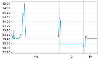 Chart Stellantis N.V. EO-Med.-Term Notes 2021(21/29) - 1 Week
