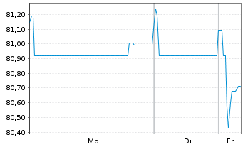 Chart Stellantis N.V. EO-Med.-Term Notes 2021(33/33) - 1 Week