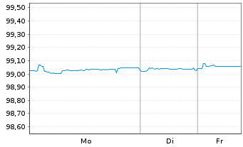 Chart De Volksbank N.V. EO-Non-Pref. MTN 2021(26/26) - 1 Week