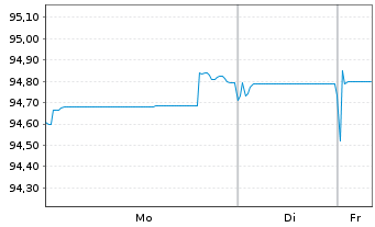 Chart AIA Group Ltd. EO-FLR Med.-T. Nts 2021(21/33) - 1 Woche