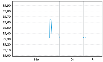 Chart CECONOMY AG Anleihe v.2021(2021/2026) - 1 Week