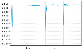 Chart EUROFIMA EO-Medium-Term Notes 2021(28) - 1 Woche