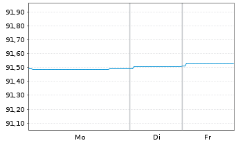 Chart Terna Rete Elettrica Nazio.SpA EO-MTN. 2021(21/29) - 1 Woche