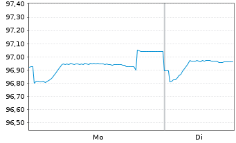 Chart Heimstaden Bostad AB EO-FLR Notes 2021(21/Und.) - 1 Week