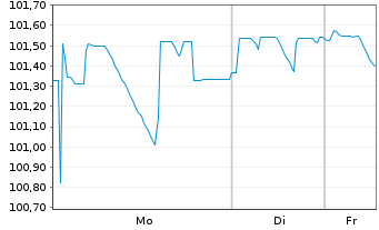 Chart Mobilux Finance S.A.S. EO-Notes 2021(21/28) Reg.S - 1 Week