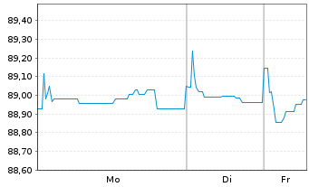 Chart Assicurazioni Generali S.p.A. EO-MTN.2021(31/32) - 1 Woche