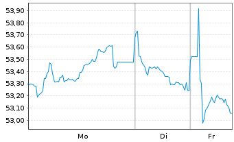 Chart Deutsche Bahn Finance GmbH Med.Term Notes 2021(51) - 1 Woche