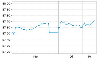 Chart Snam S.p.A. EO-Med.-T. Nts 2021(31/31) - 1 Week