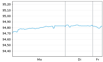Chart Yorkshire Building Society Med.-T.Nts 2021(28) - 1 Woche