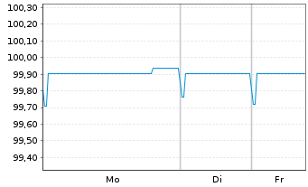 Chart Banco BPM S.p.A. EO-FLR Med.-T. Nts 2021(26/31) - 1 Woche