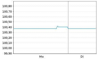 Chart Public Power Corporation S.A. 2021(21/28)Reg.S - 1 Week