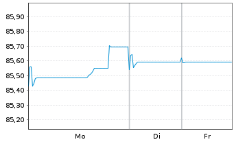 Chart SEGRO Capital S.a r.l. EO-Notes 2021(21/31) - 1 Week