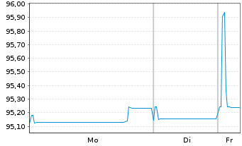 Chart UniCredit S.p.A. EO-FLR Preferred MTN 21(28/29) - 1 Woche