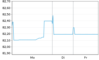 Chart DSV Finance B.V. EO-Medium-Term Nts 2021(21/33) - 1 Woche