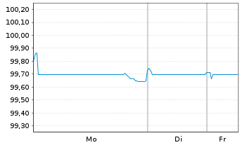 Chart SoftBank Group Corp. EO-Notes 2021(21/27) - 1 Week