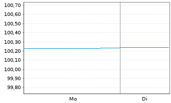 Chart Picard Groupe S.A.S. EO-Notes 2021(21/27) Reg.S - 1 Week