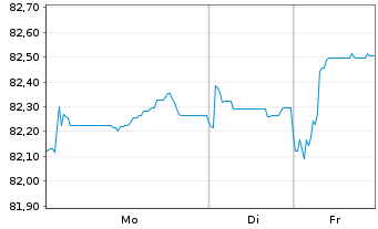 Chart Repsol Intl Finance B.V. EO-Med.T.Nts 2021(21/33) - 1 Woche