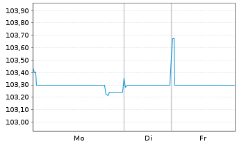 Chart T&uuml;rkei, Republik EO-Notes 2021(27) INTL - 1 Woche