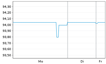 Chart SoftBank Group Corp. EO-Notes 2021(21/32) - 1 Week