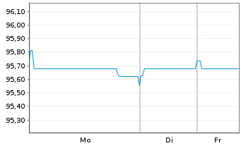 Chart Nemak S.A.B. de C.V. EO-Notes 2021(21/28) Reg.S - 1 Woche