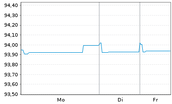 Chart American Honda Finance Corp. Nts 2021(21/28)Ser.A - 1 Woche