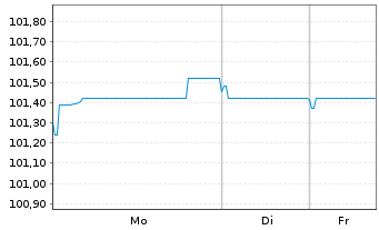 Chart Deutsche Lufthansa AG MTN v.2021(2029/2029) - 1 Woche