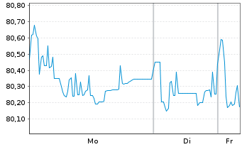 Chart Mexiko EO-Notes 2021(21/36) - 1 Week
