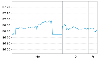 Chart A2A S.p.A. EO-Med.-Term Notes 2021(21/31) - 1 Woche