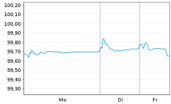 Chart Motor Oil (Hellas) S.A. EO-Notes 2021(26) Reg.S - 1 Woche