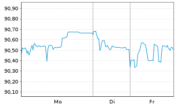 Chart Rum&auml;nien EO-Med.-Term Nts 2021(30)Reg.S - 1 Woche