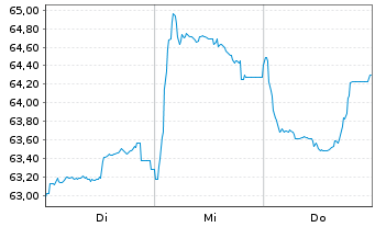 Chart Rum&auml;nien EO-Med.-Term Nts 2021(42)144A - 1 Week