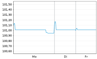 Chart Jaguar Land Rover Automotive 2021(21/28)Reg.S - 1 Week