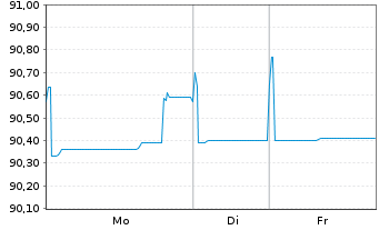 Chart Thermo Fisher Scient.(Fin.I)BV EO-Nts. 2021(21/30) - 1 Woche