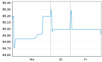 Chart Thermo Fisher Scient.(Fin.I)BV EO-Nts. 2021(21/33) - 1 Woche