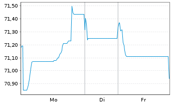 Chart Thermo Fisher Scient.(Fin.I)BV EO-Nts. 2021(21/41) - 1 Woche