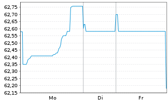 Chart Thermo Fisher Scient.(Fin.I)BV EO-Nts. 2021(21/51) - 1 Woche