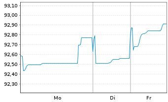 Chart Benin, Republik EO-Bonds 2021(33-35) Reg.S - 1 Woche