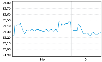 Chart WMG Acquisition Corp. EO-Notes 2021(21/31) Reg.S - 1 Week